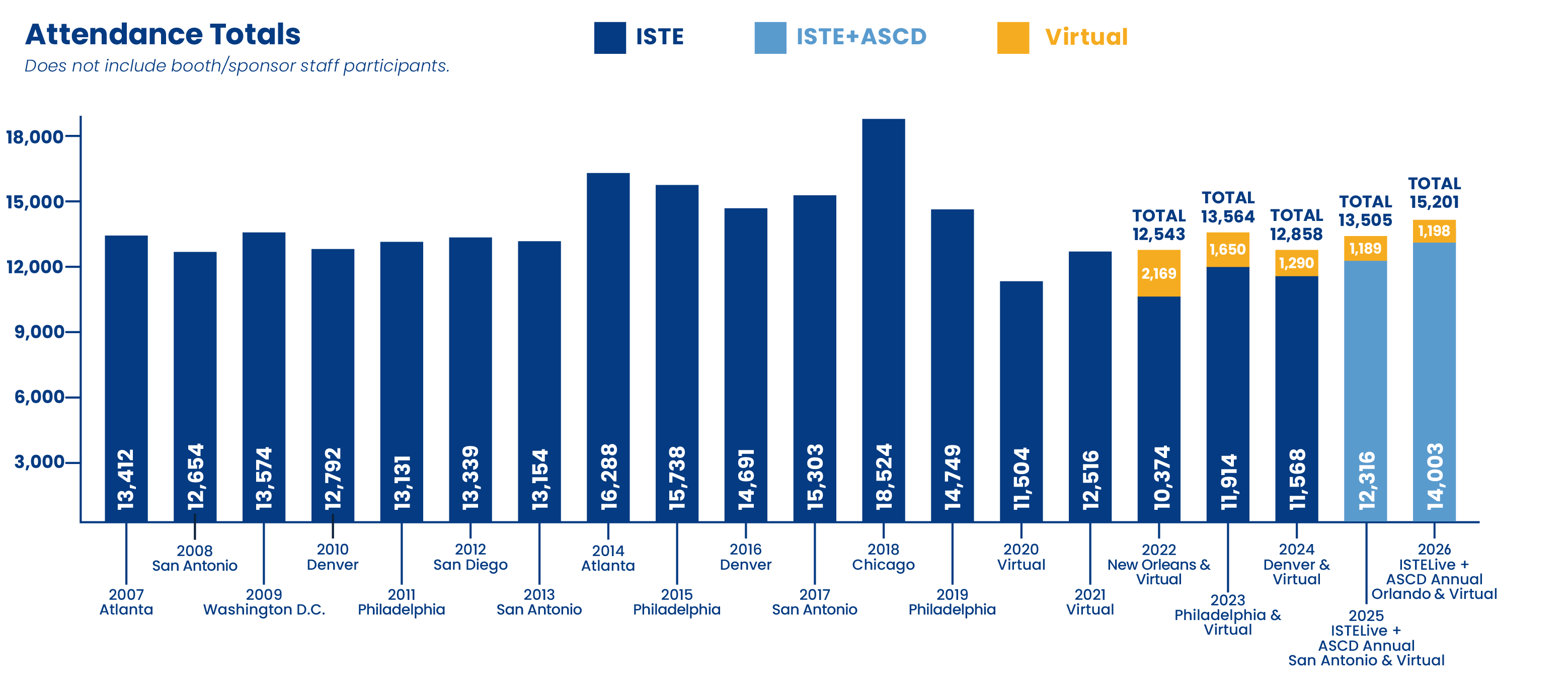 Attendance Totals infographic