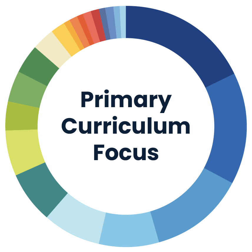 Primary Curriculum Focus infographic