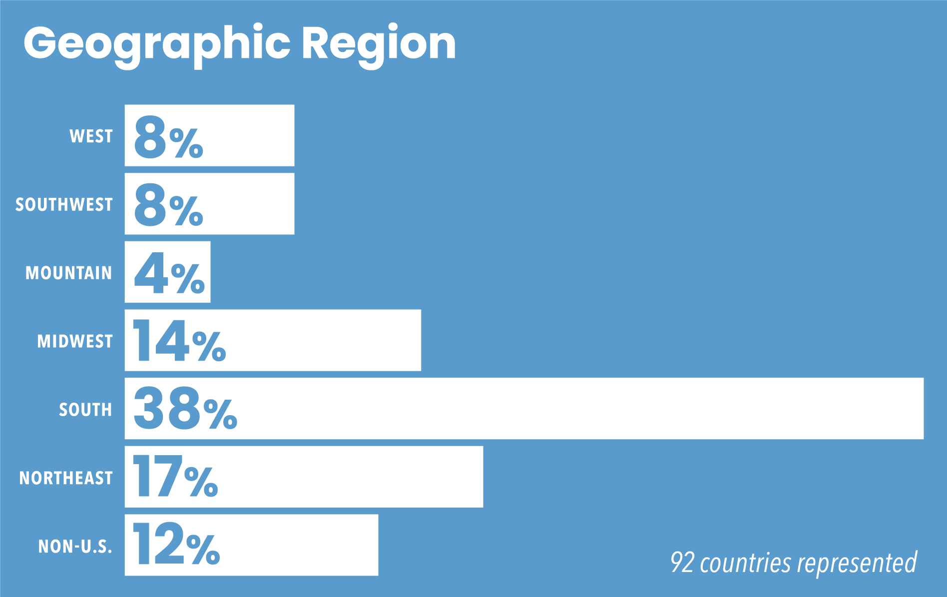 Geographic Region infographic
