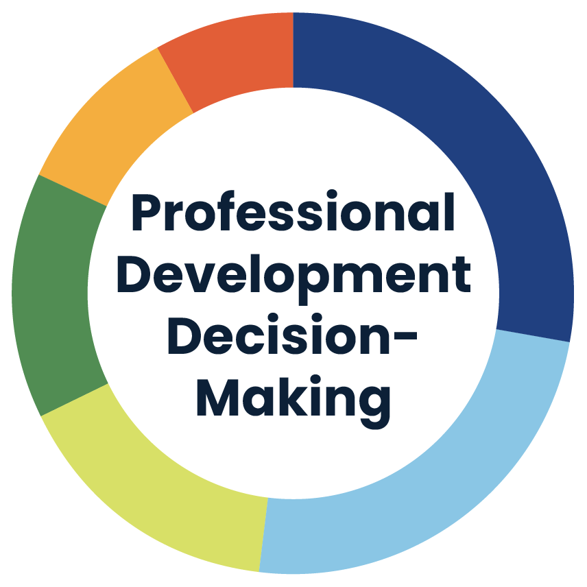 Professional Development Decision-Making Responsibility infographic
